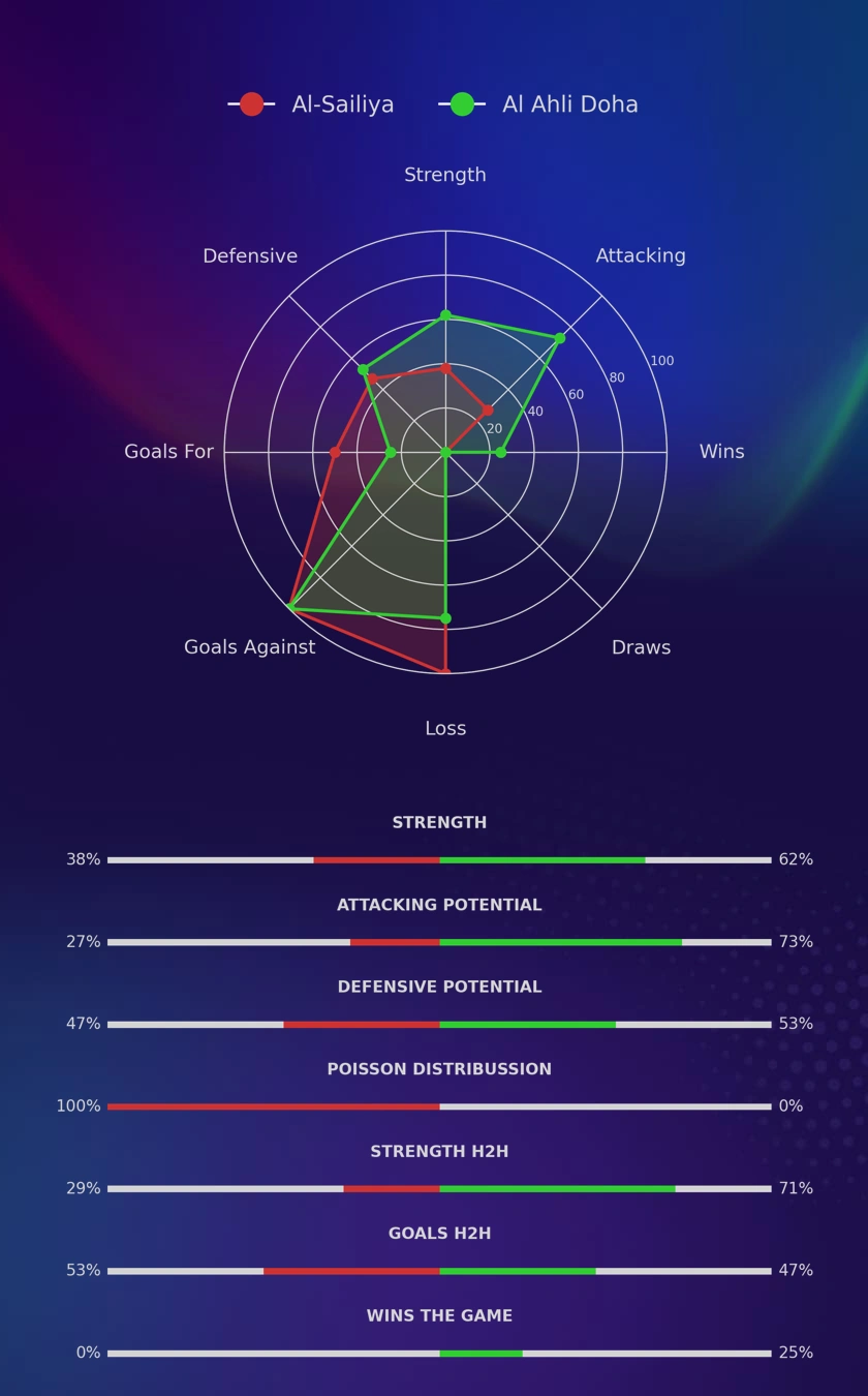 Al-Sailiya - Al Ahli Doha diagrams