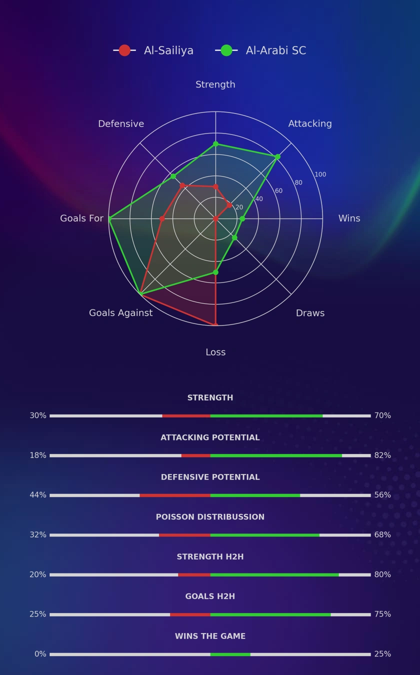 Al-Sailiya - Al-Arabi SC diagrams