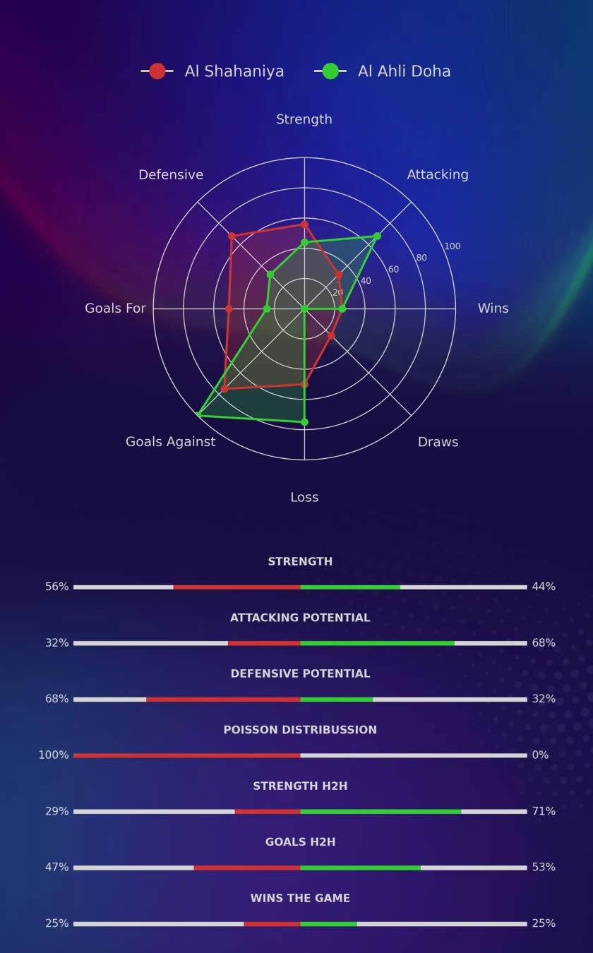 Al Shahaniya - Al Ahli Doha diagrams