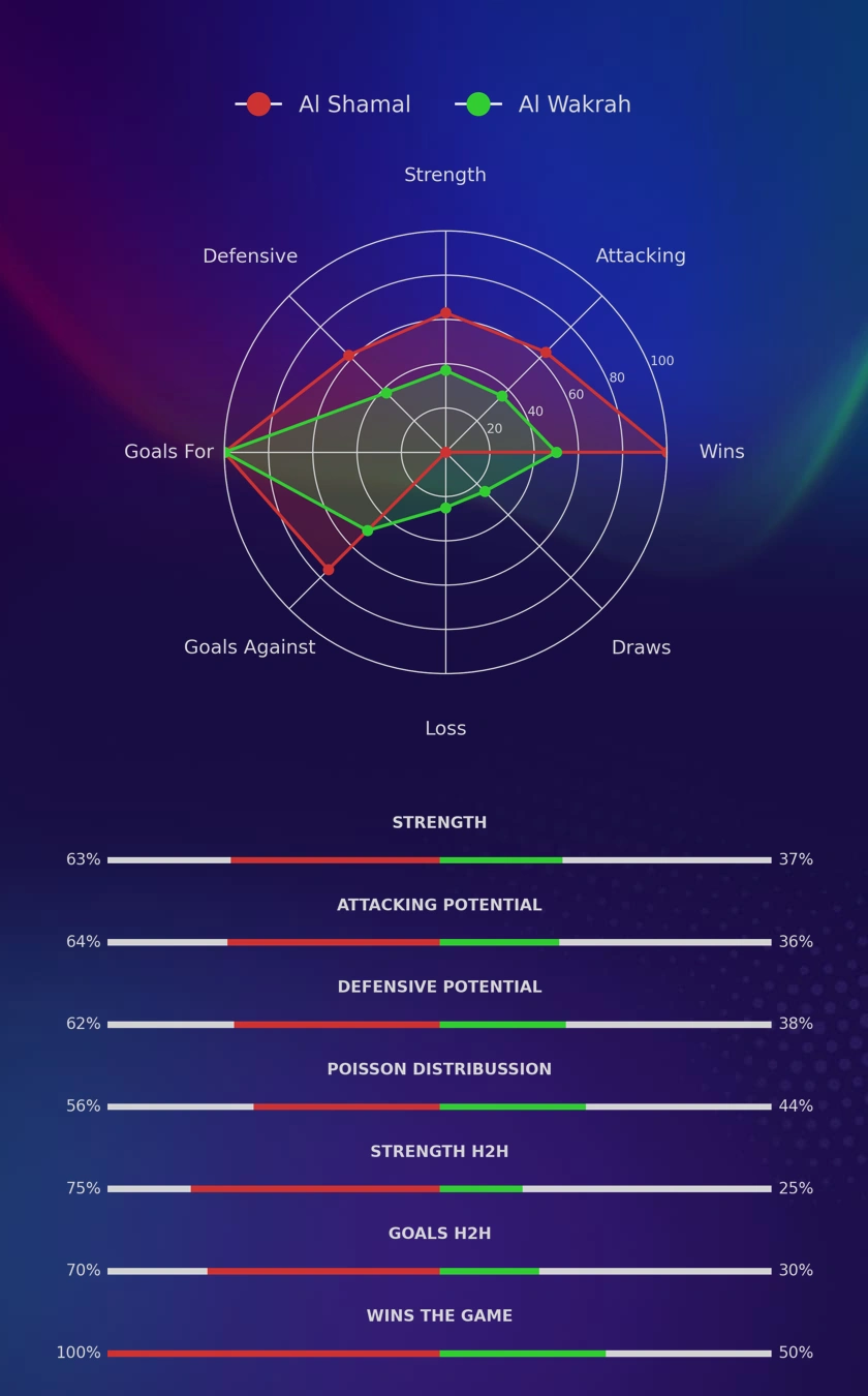 Al Shamal - Al Wakrah diagrams