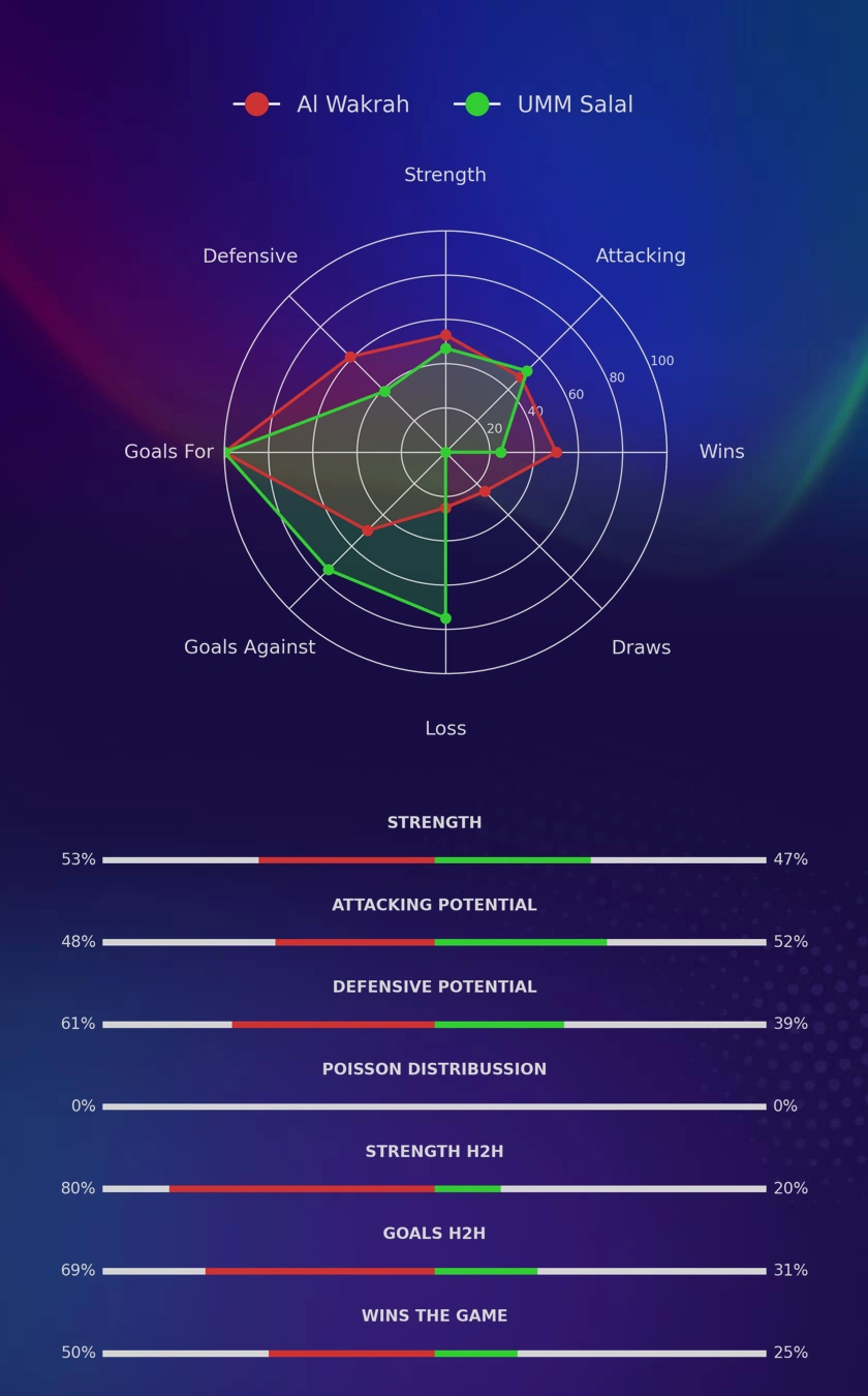 Al Wakrah - UMM Salal diagrams