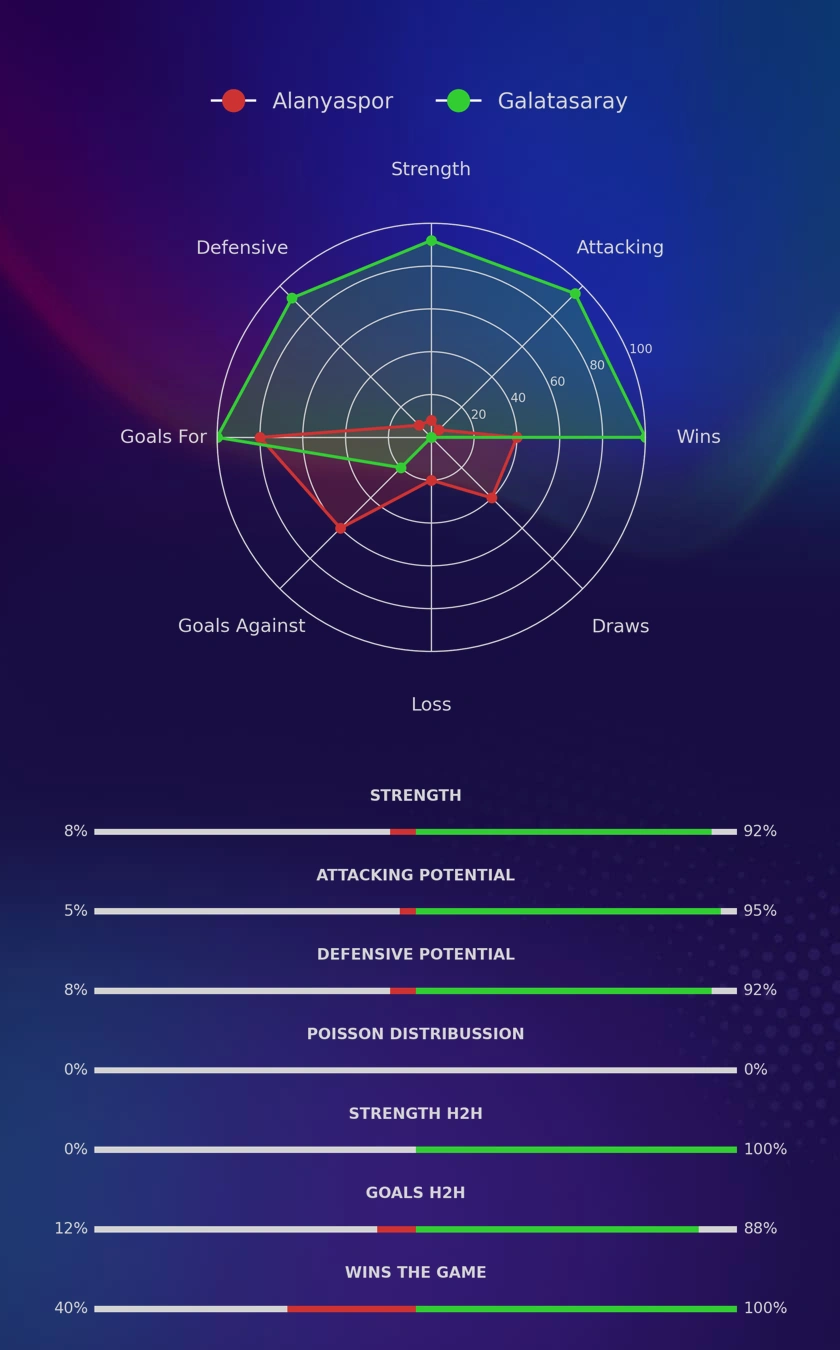 Alanyaspor - Galatasaray diagrams