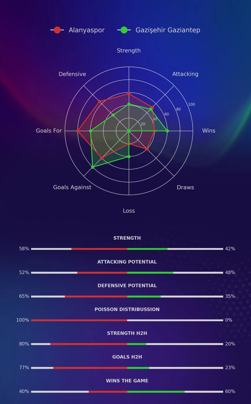 Alanyaspor - Gazişehir Gaziantep diagrams