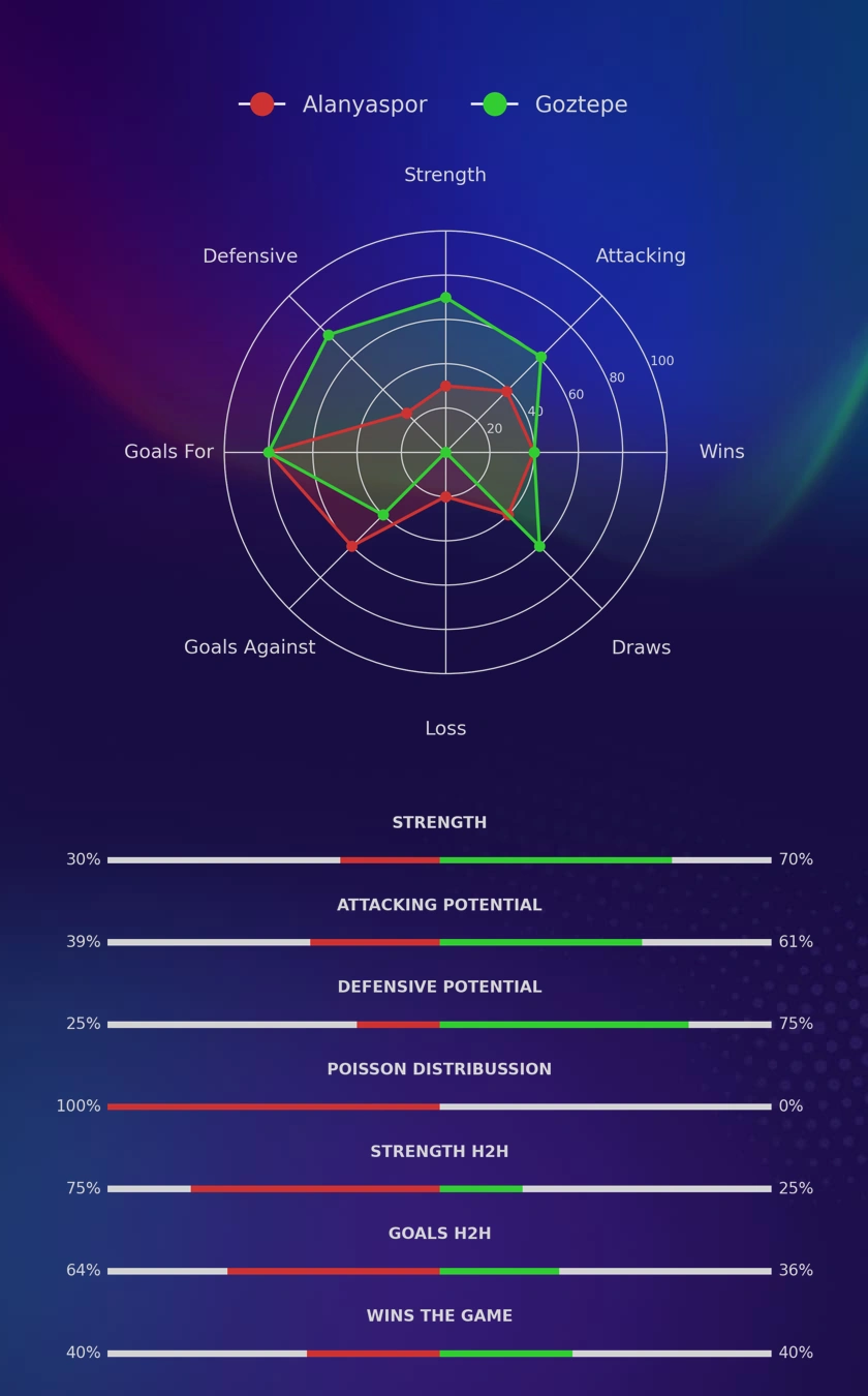 Alanyaspor - Goztepe diagrams
