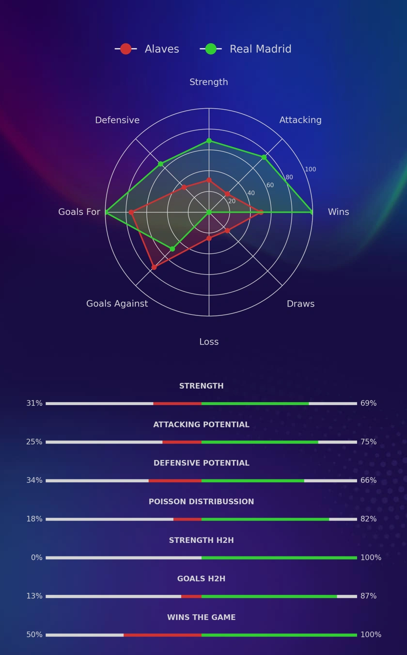 Alaves - Real Madrid diagrams