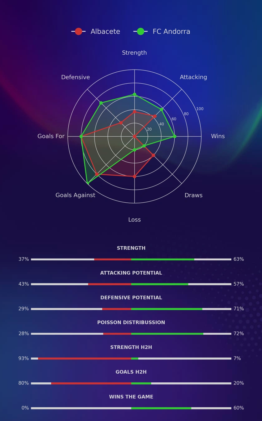 Albacete - FC Andorra diagrams