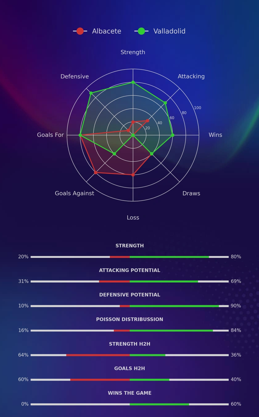 Albacete - Valladolid diagrams