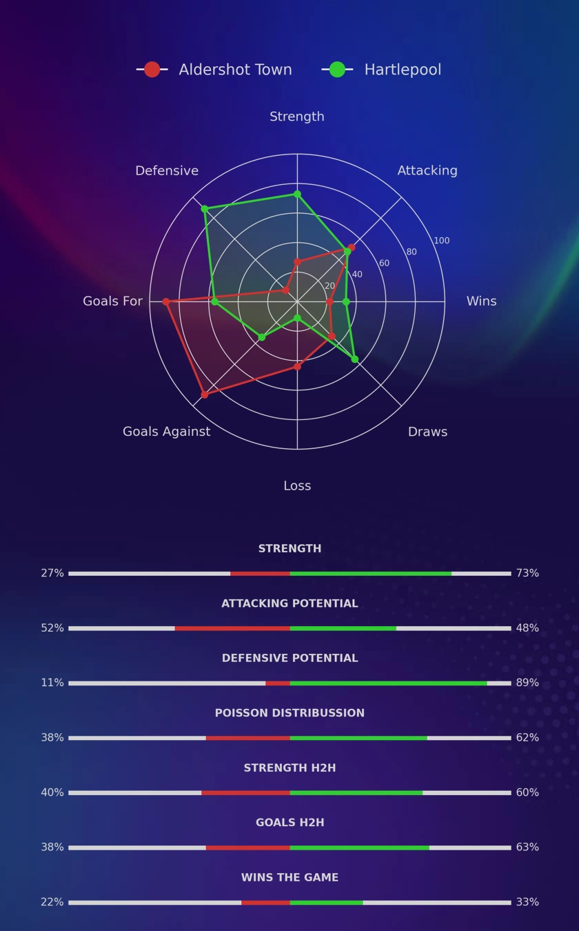 Aldershot Town - Hartlepool diagrams