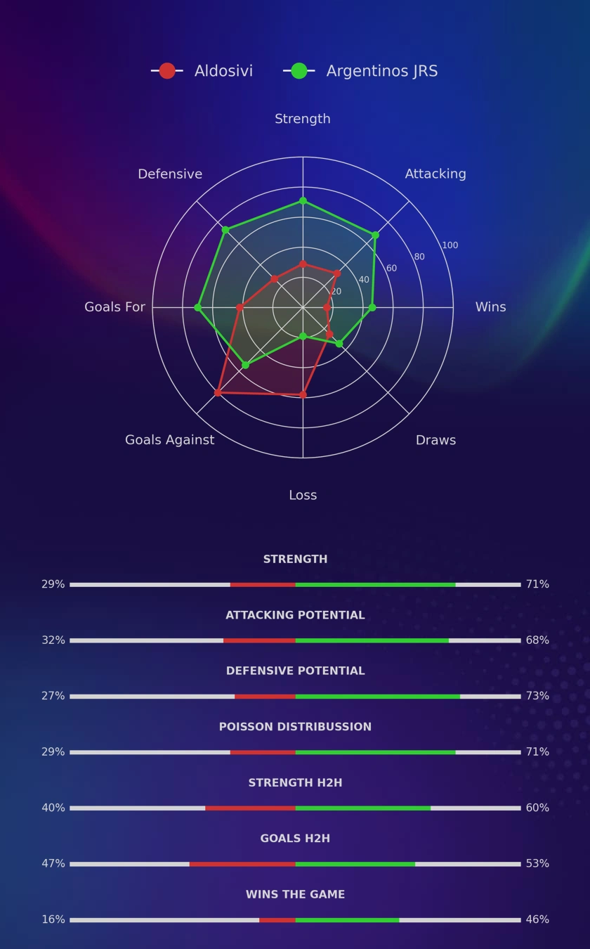 Aldosivi - Argentinos JRS diagrams