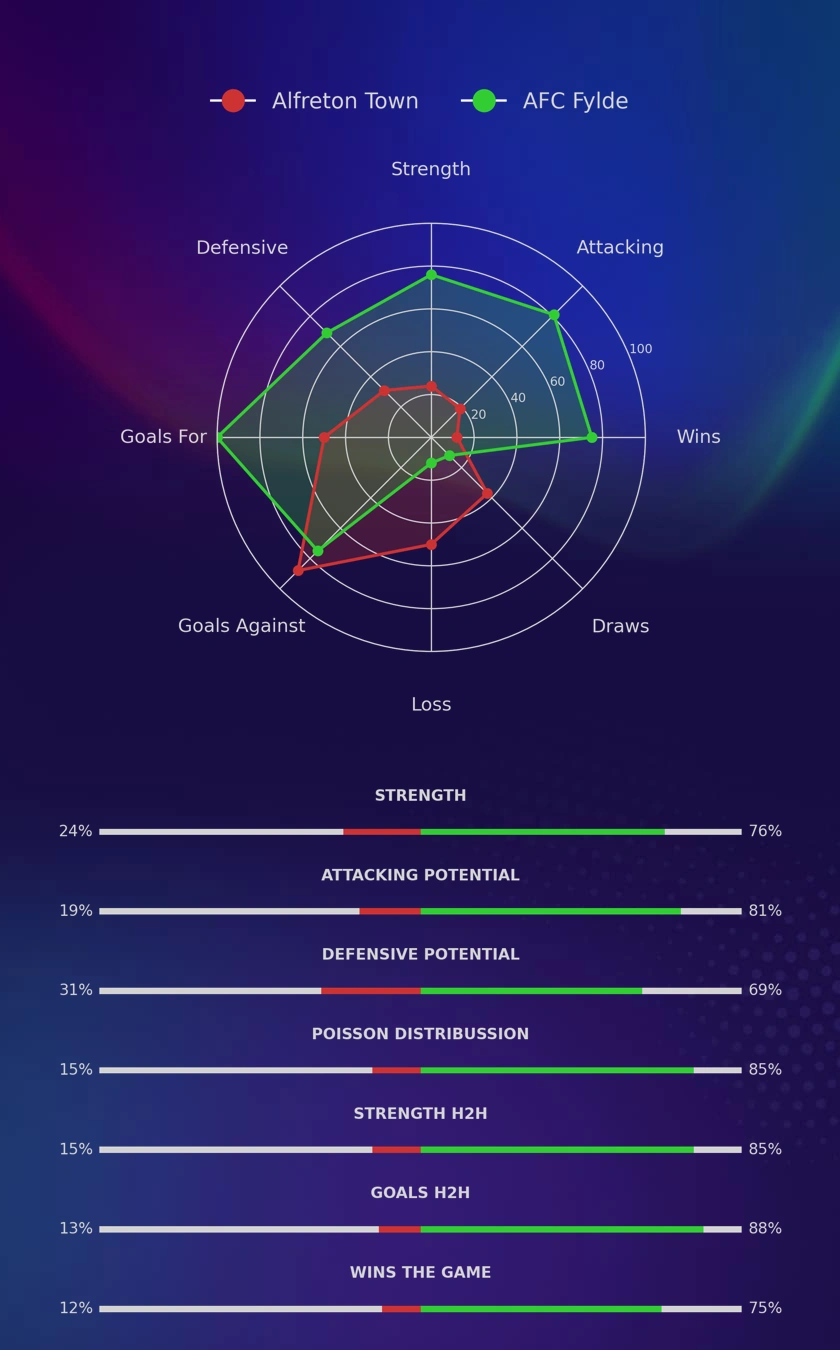 Alfreton Town - AFC Fylde diagrams