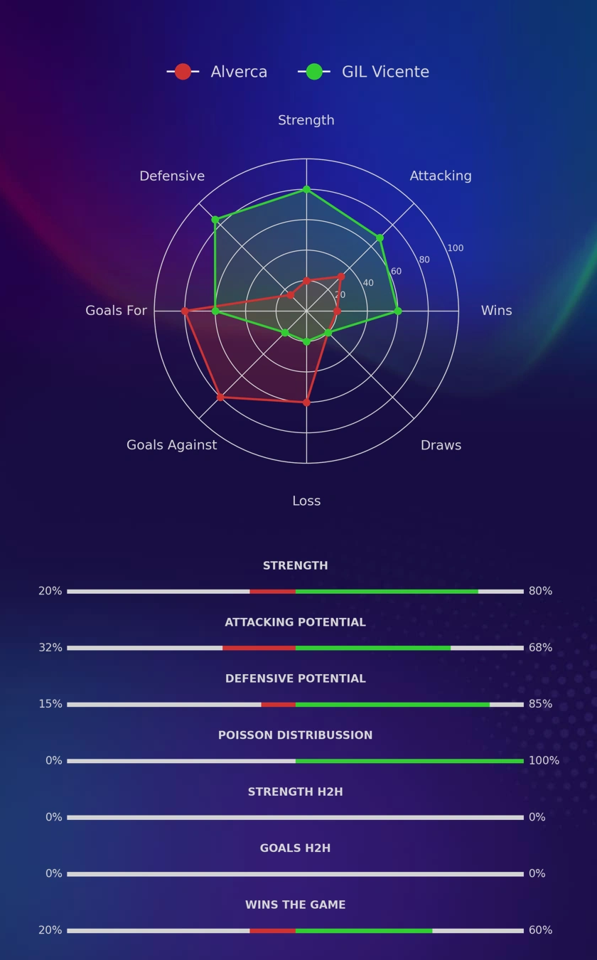 Alverca - GIL Vicente diagrams