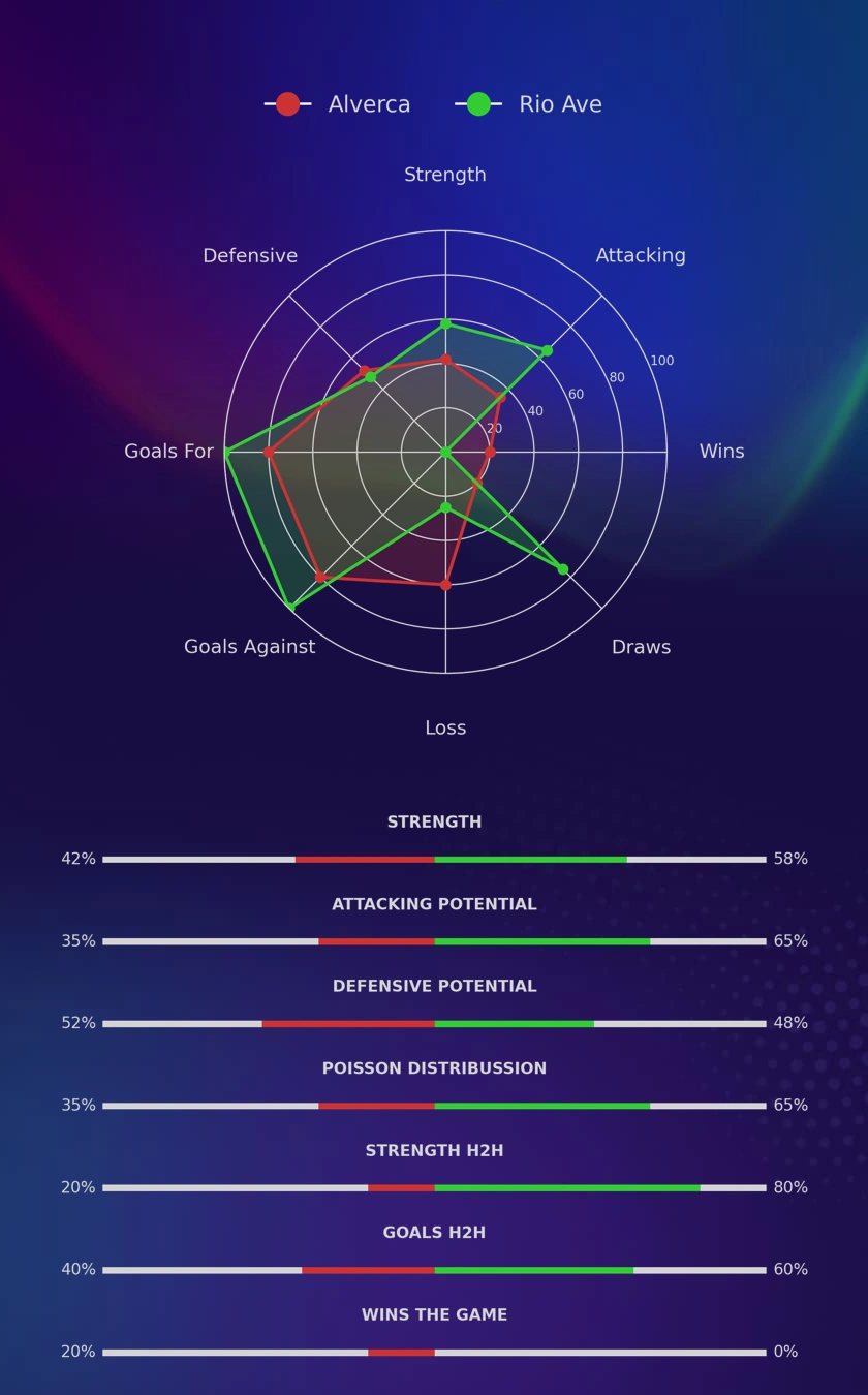 Alverca - Rio Ave diagrams