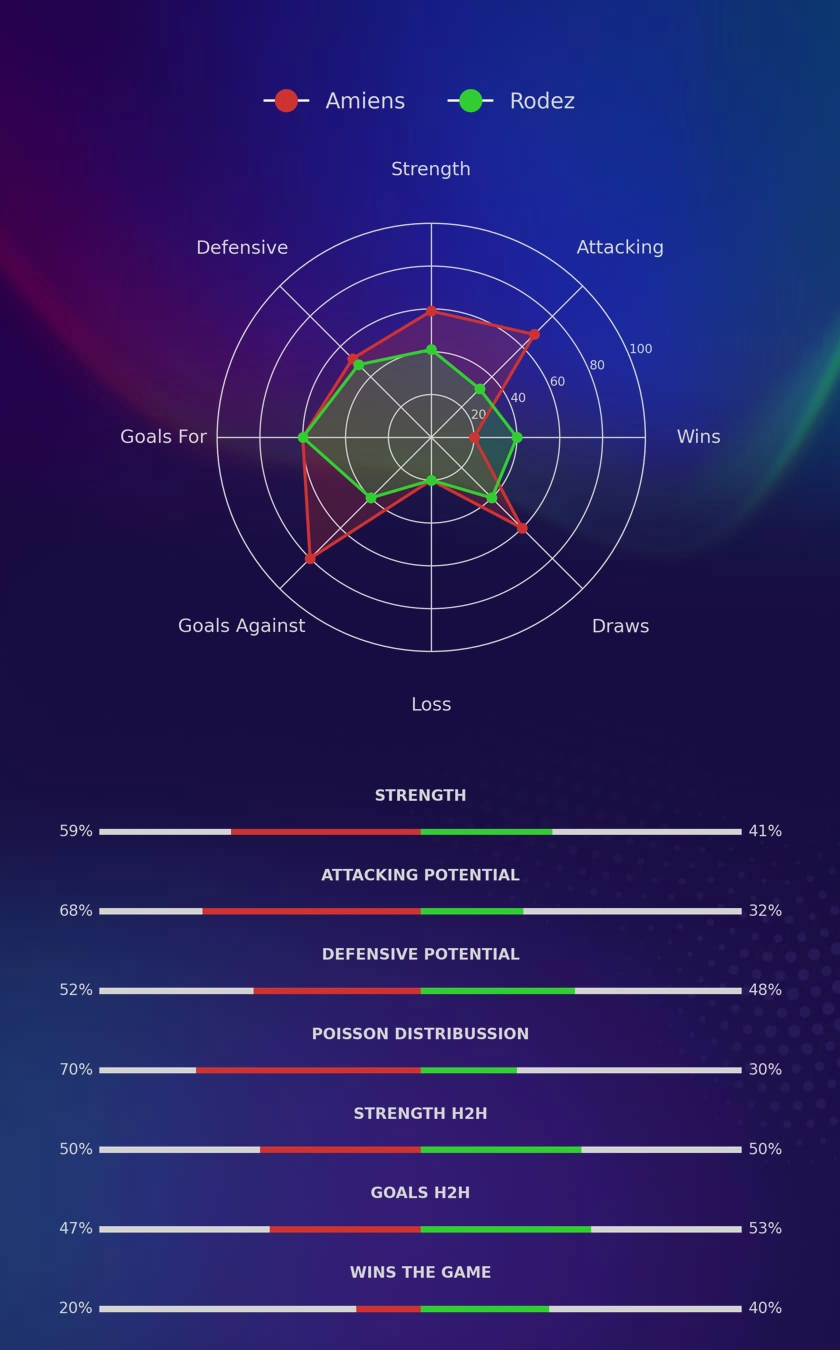 Amiens - Rodez diagrams