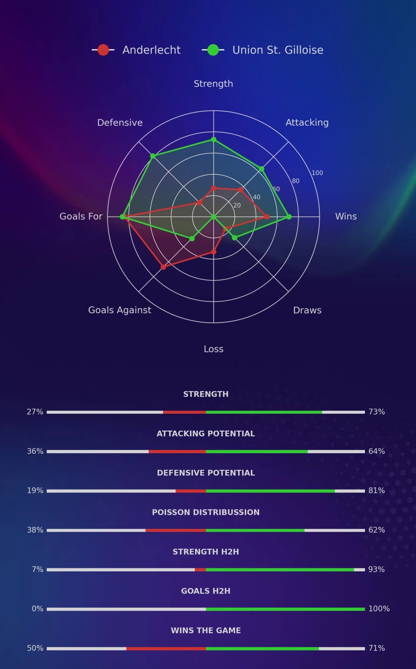 Anderlecht - Union St. Gilloise diagrams