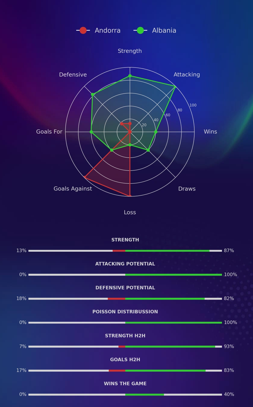 Andorra - Albania diagrams