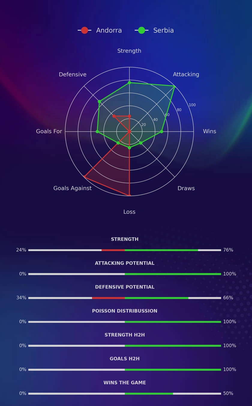 Andorra - Serbia diagrams