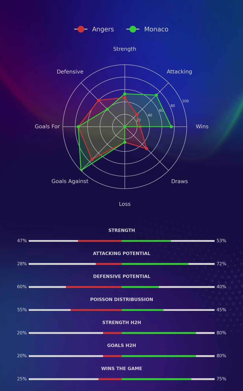Angers - Monaco diagrams