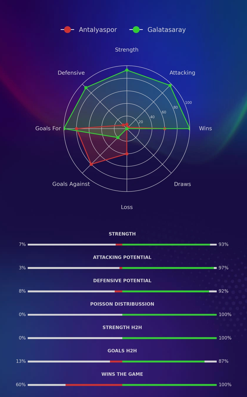 Antalyaspor - Galatasaray diagrams
