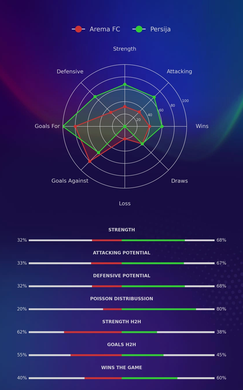 Arema FC - Persija diagrams