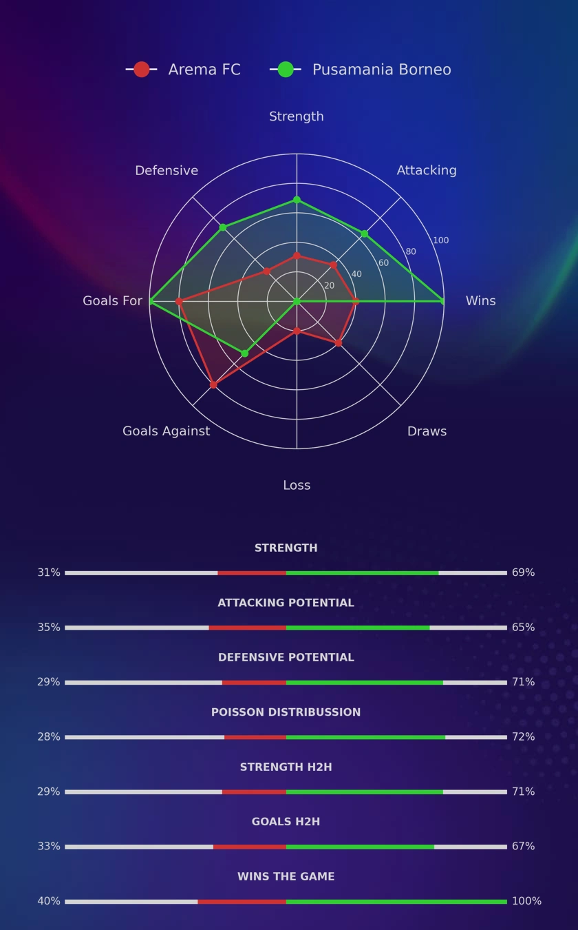 Arema FC - Pusamania Borneo diagrams