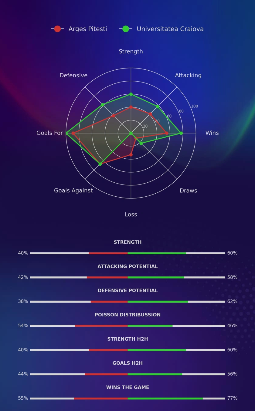 Arges Pitesti - Universitatea Craiova diagrams