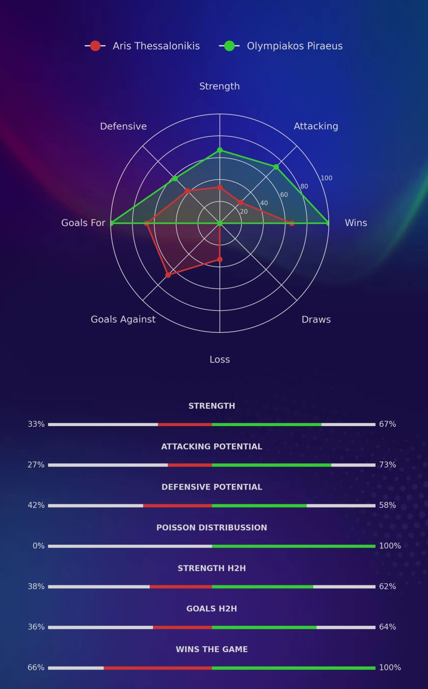 Aris Thessalonikis - Olympiakos Piraeus diagrams
