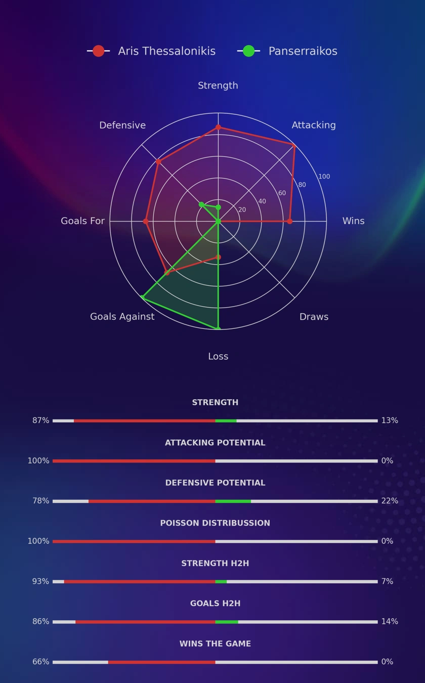 Aris Thessalonikis - Panserraikos diagrams