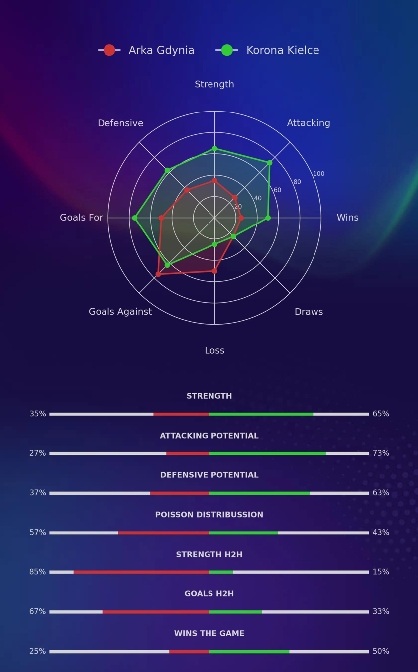 Arka Gdynia - Korona Kielce diagrams