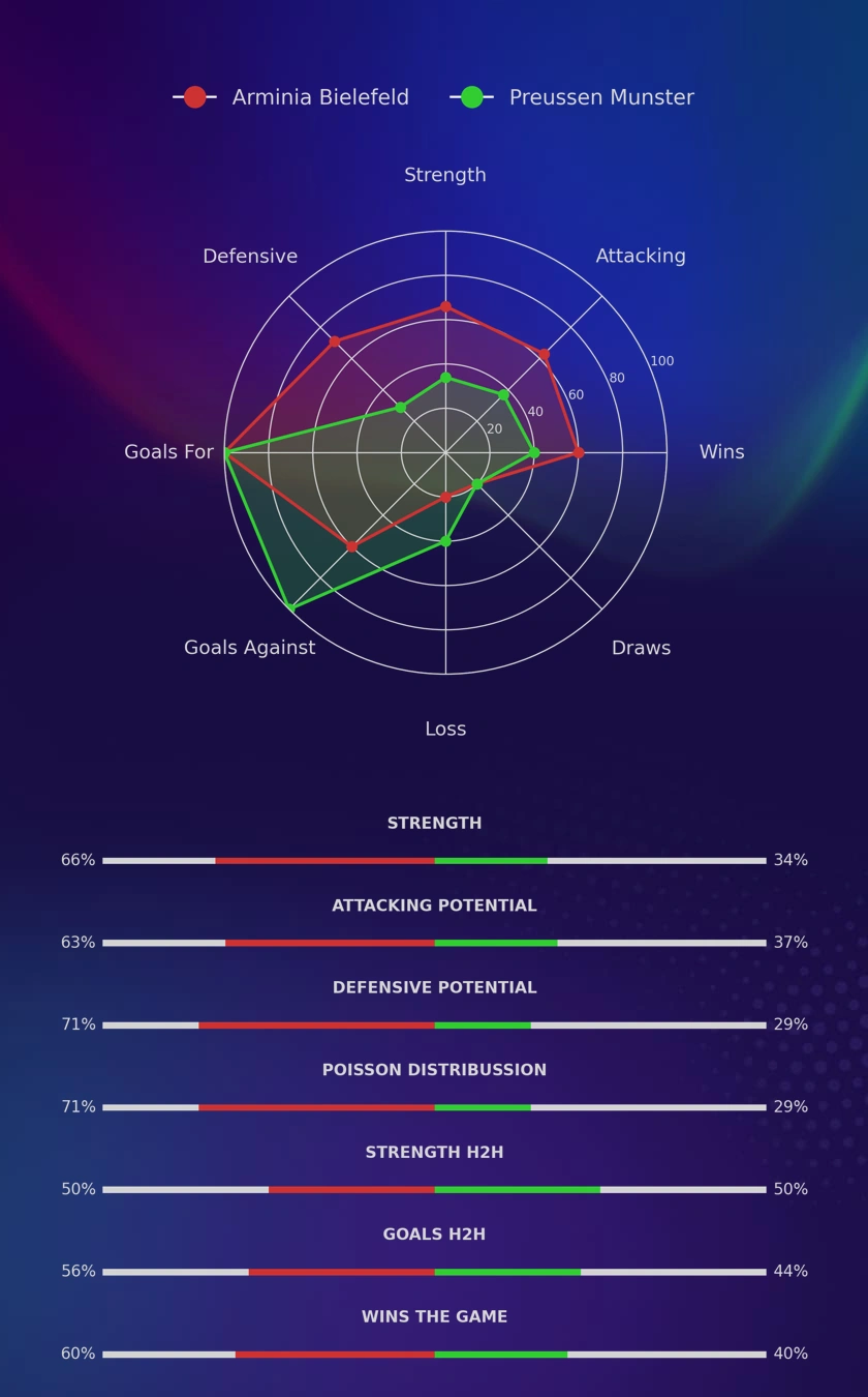 Arminia Bielefeld - Preussen Munster diagrams