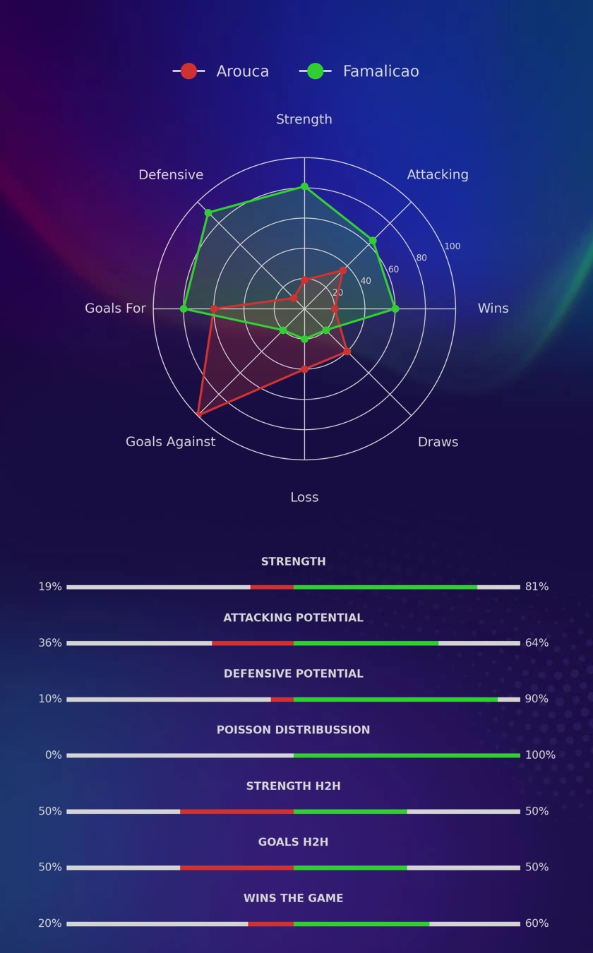 Arouca - Famalicao diagrams