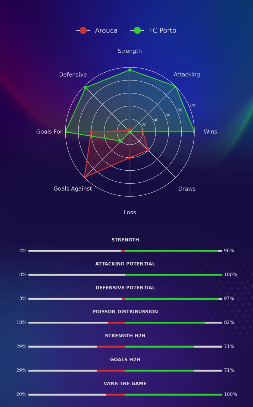 Arouca - FC Porto diagrams