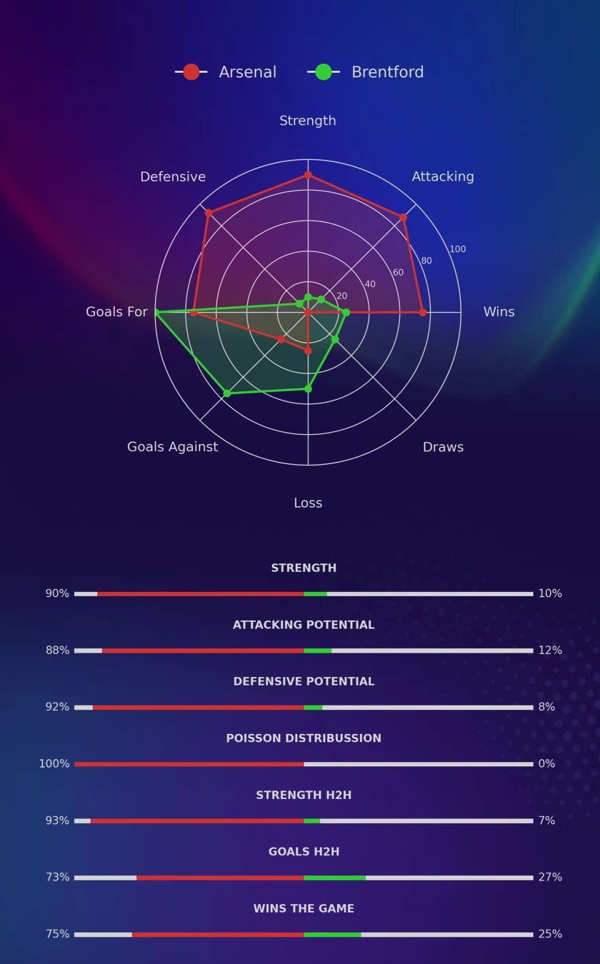 Arsenal - Brentford diagrams