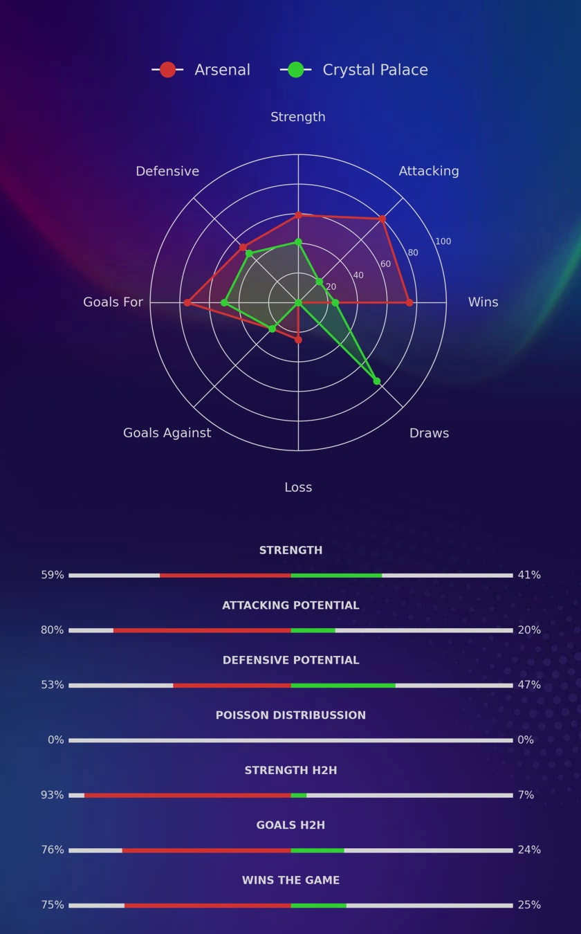 Arsenal - Crystal Palace diagrams