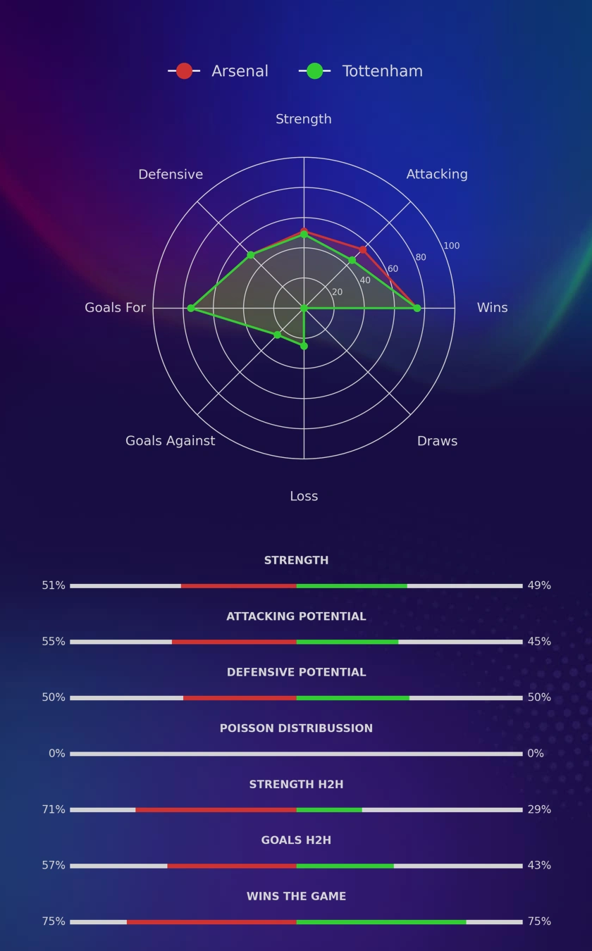 Arsenal - Tottenham diagrams