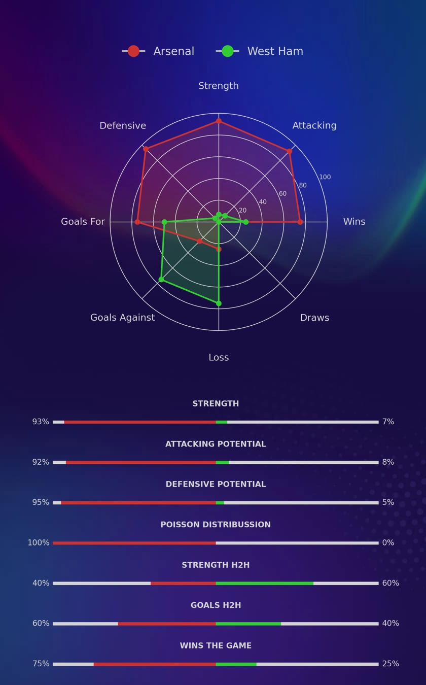 Arsenal - West Ham diagrams