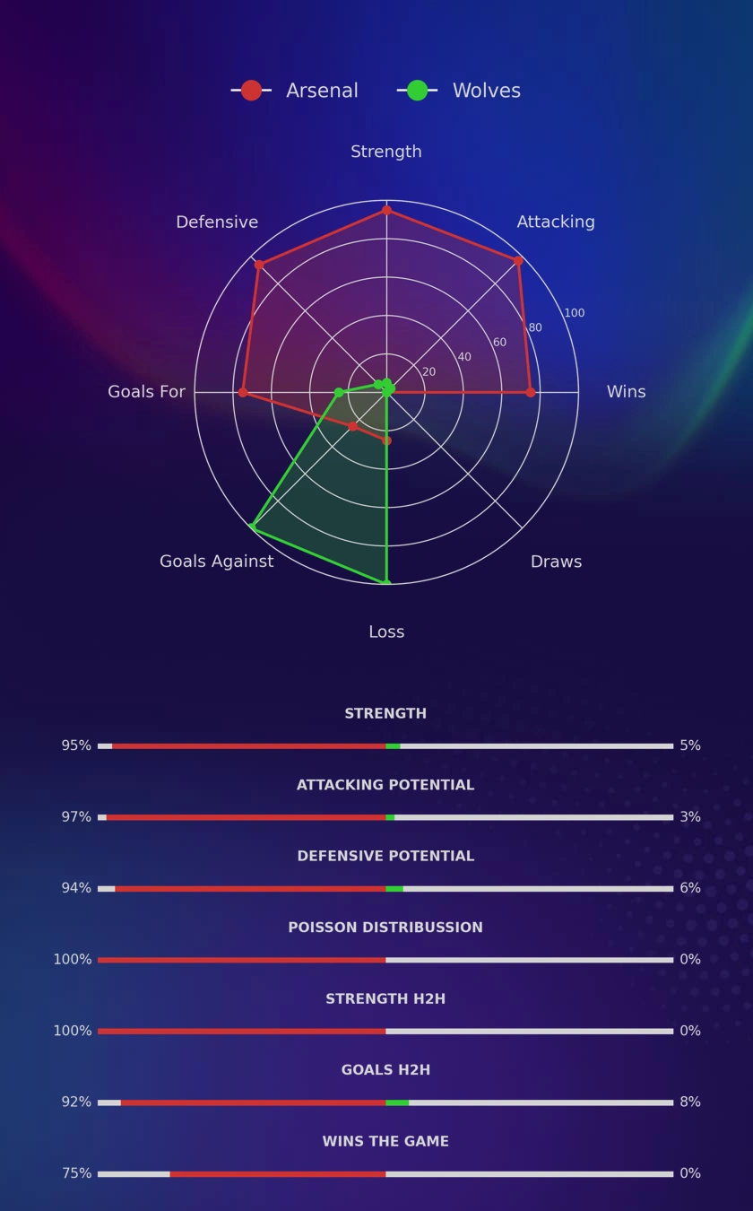Arsenal - Wolves diagrams