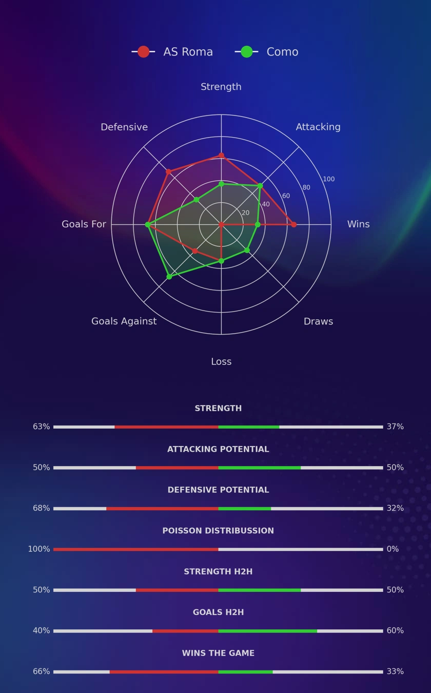 AS Roma - Como diagrams