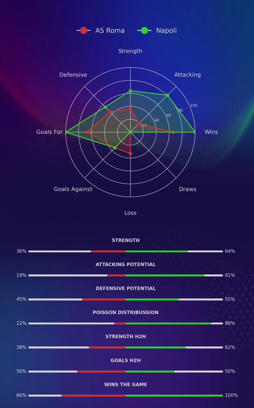 AS Roma - Napoli diagrams