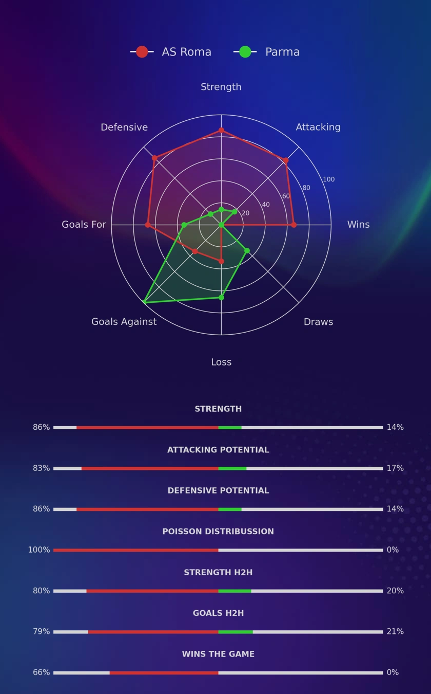 AS Roma - Parma diagrams
