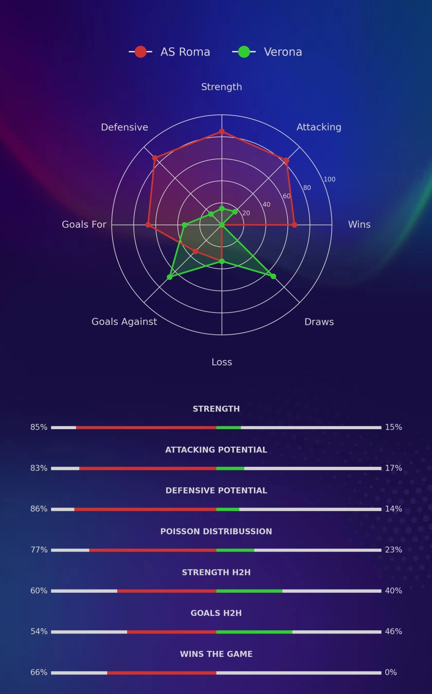AS Roma - Verona diagrams