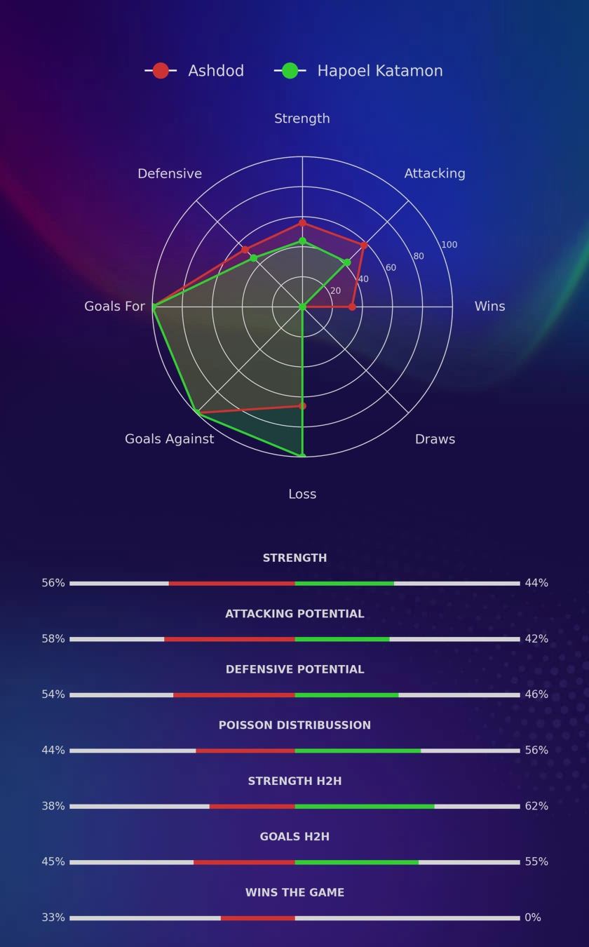 Ashdod - Hapoel Katamon diagrams