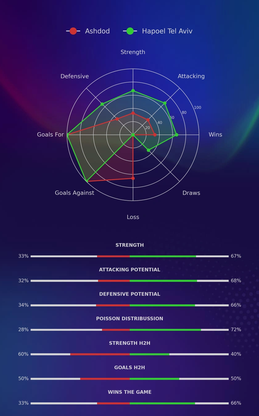 Ashdod - Hapoel Tel Aviv diagrams