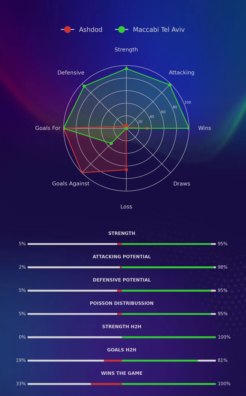 Ashdod - Maccabi Tel Aviv diagrams