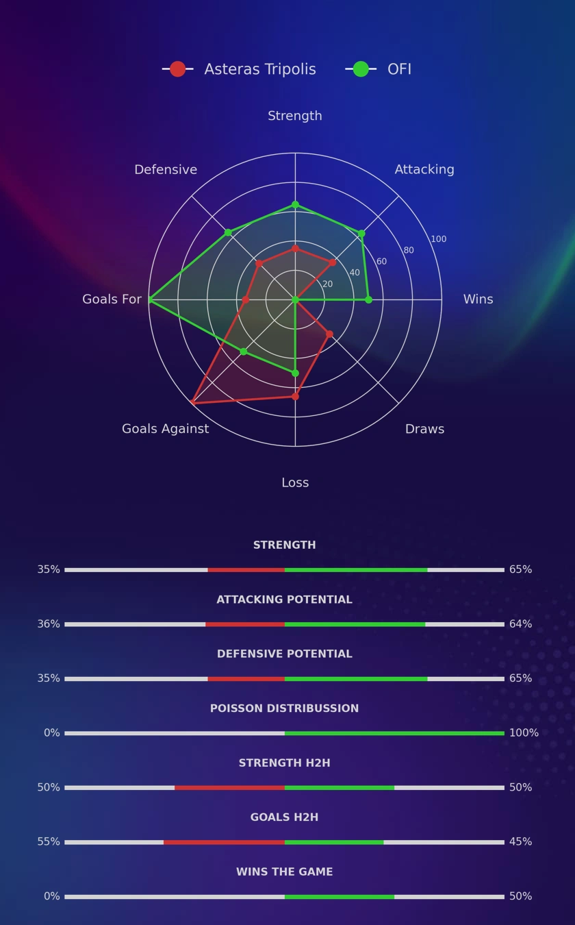 Asteras Tripolis - OFI diagrams