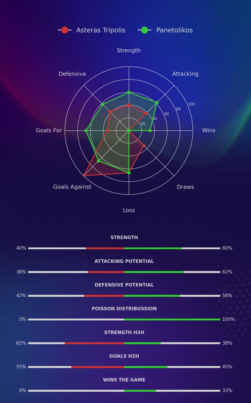 Asteras Tripolis - Panetolikos diagrams
