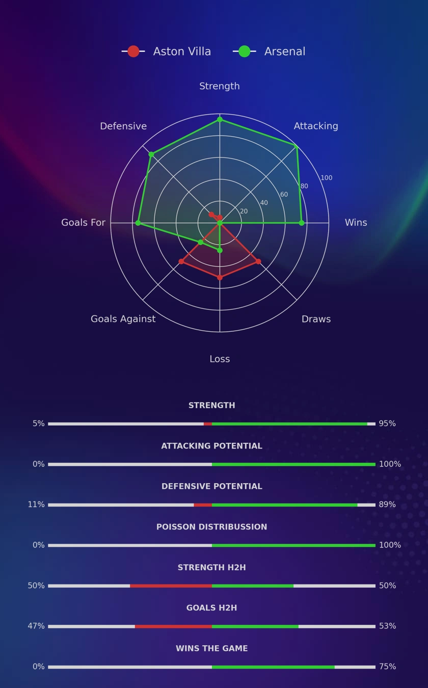 Aston Villa - Arsenal diagrams