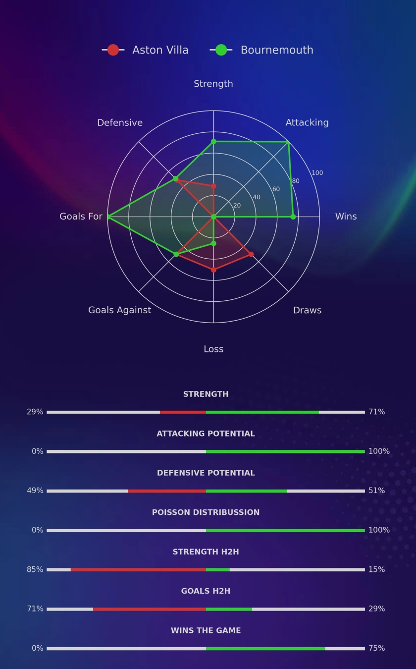 Aston Villa - Bournemouth diagrams