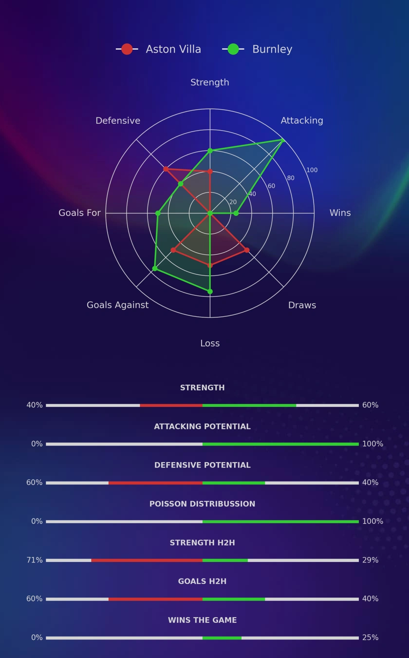 Aston Villa - Burnley diagrams