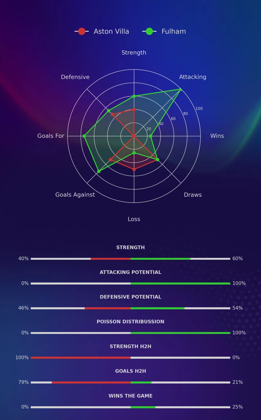 Aston Villa - Fulham diagrams