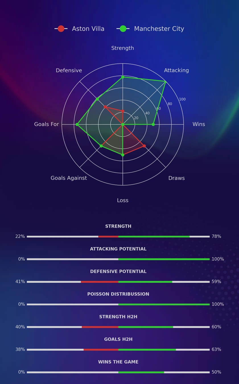 Aston Villa - Manchester City diagrams